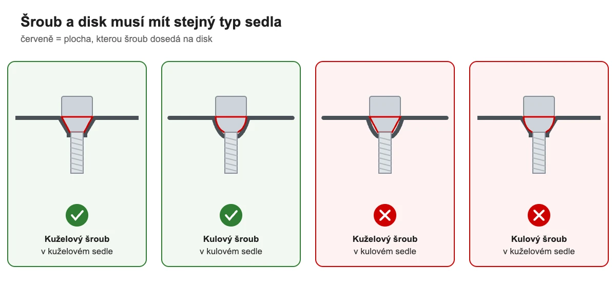 Správné a nesprávné kombinace kuželové a kulové dosedací plochy kolového šroubu a disku