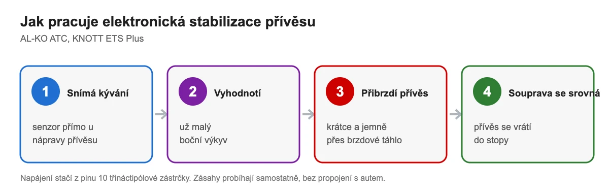 Princip elektronické stabilizace přívěsu AL-KO ATC a KNOTT ETS Plus ve čtyřech krocích