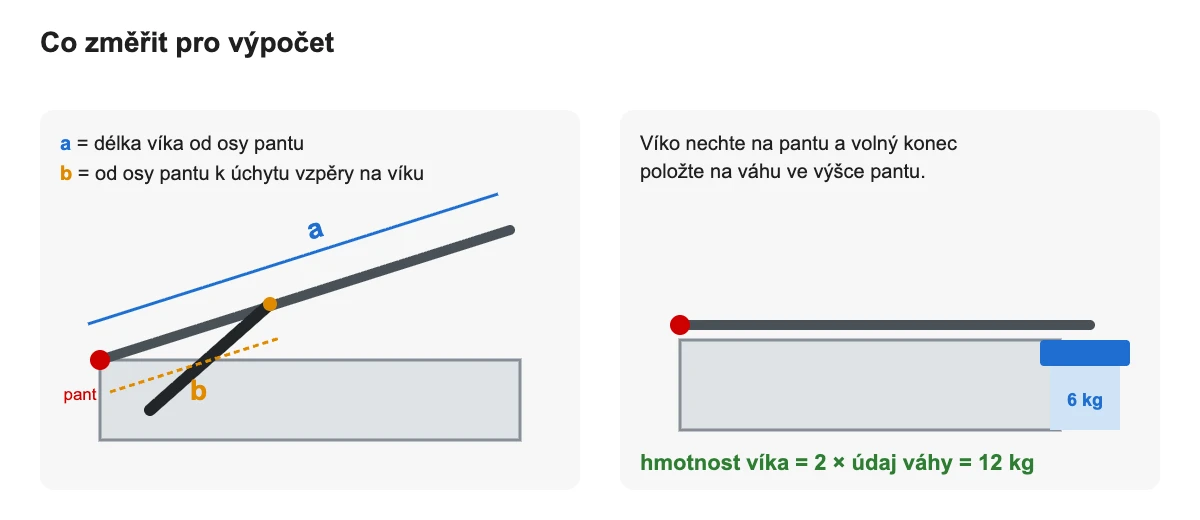 Co změřit pro výpočet síly plynové vzpěry – rozměry a a b a zjištění hmotnosti víka vážením