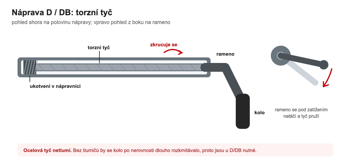 Princip nápravy D/DB s torzní tyčí ukotvenou v nápravnici a ramenem kolové jednotky