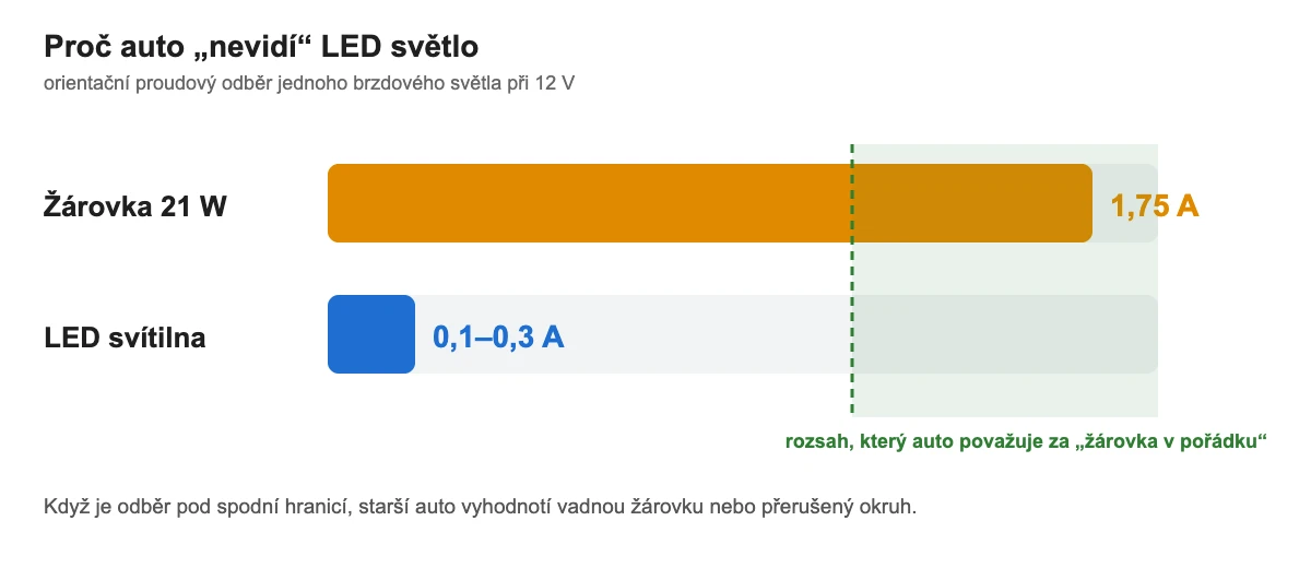 Srovnání proudového odběru žárovky a LED svítilny přívěsu a rozsahu kontroly žárovek v autě