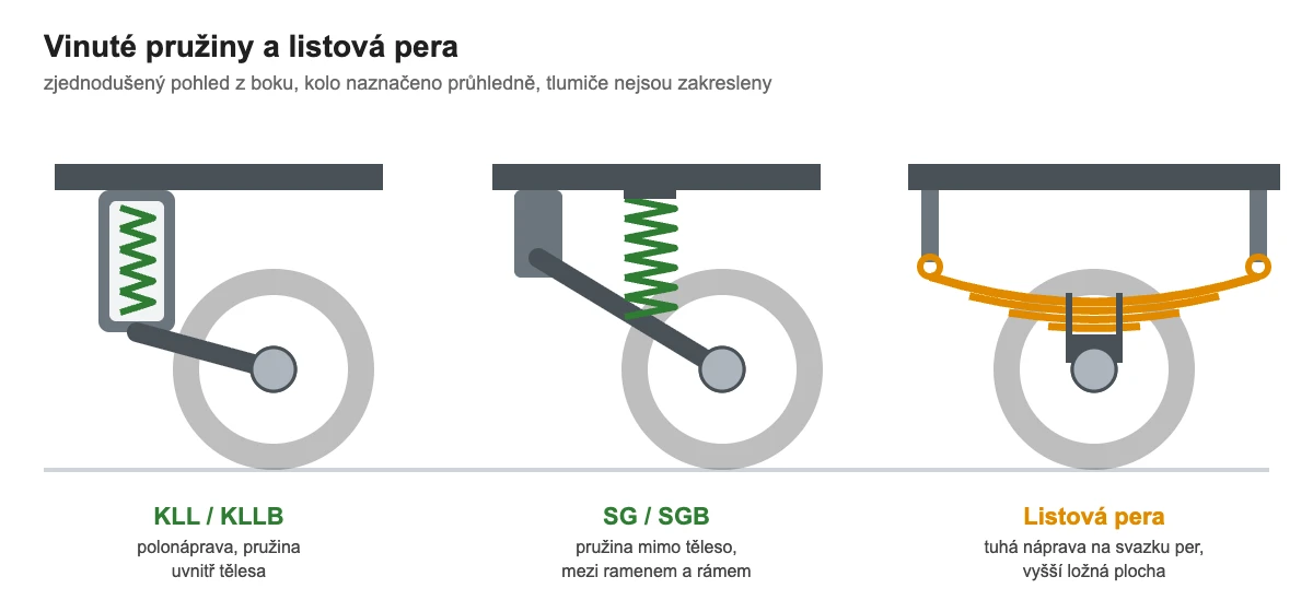 Odpružení vinutou pružinou u polonáprav KLL a SG a tuhá náprava na listových perech