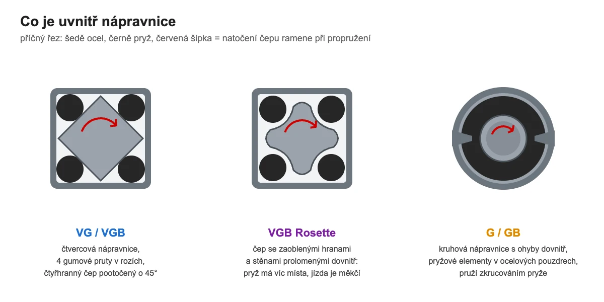 Příčný řez nápravnicí: gumové pruty VG/VGB, čep Rosette a kruhové pryžové elementy G/GB
