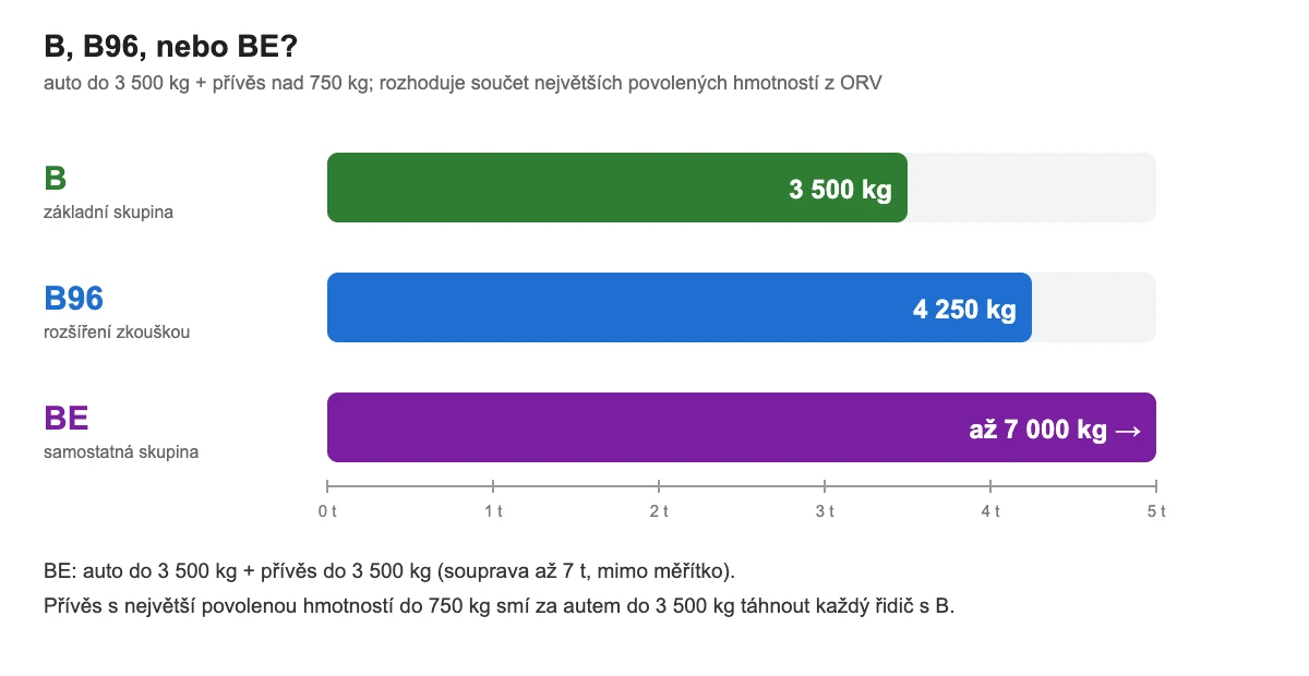 Srovnání řidičských oprávnění B, B96 a BE pro jízdu s přívěsem nad 750 kg podle součtu největších povolených hmotností