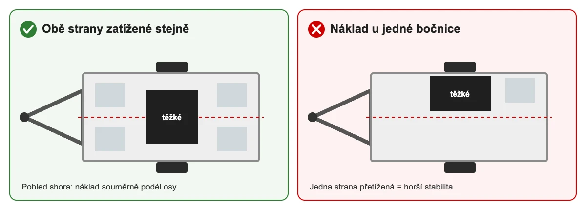 Rozložení nákladu na přívěsu z pohledu shora – souměrně vs. u jedné bočnice