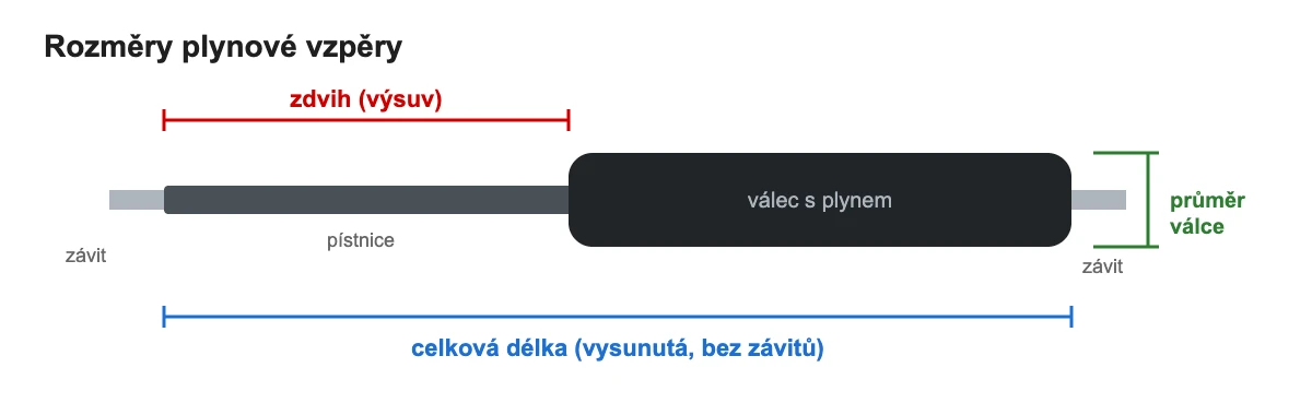 Rozměry plynové vzpěry – zdvih, celková délka a průměr válce