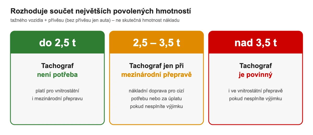 Kdy je potřeba tachograf podle součtu největších povolených hmotností auta a přívěsu