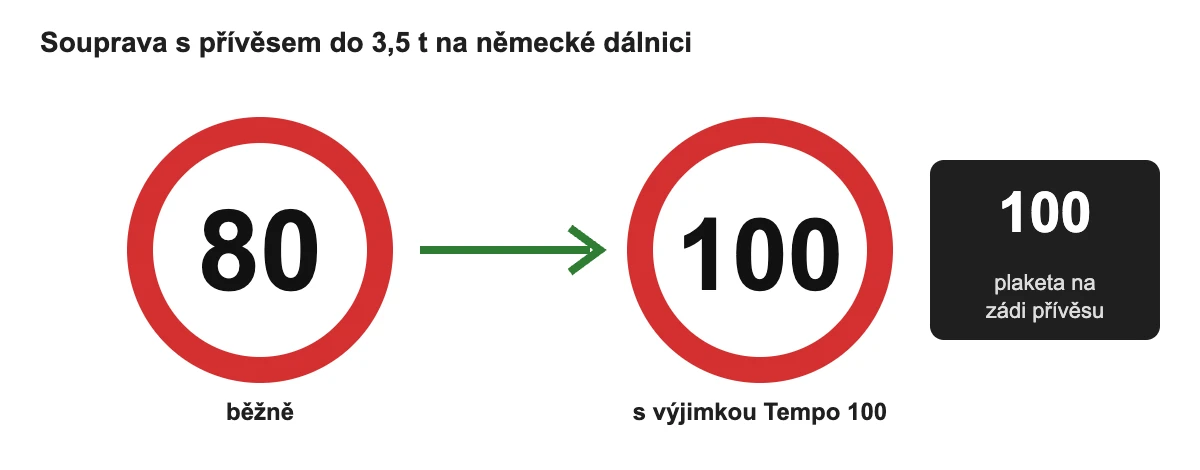 Rychlost soupravy s přívěsem v Německu – běžně 80 km/h, s výjimkou Tempo 100 až 100 km/h