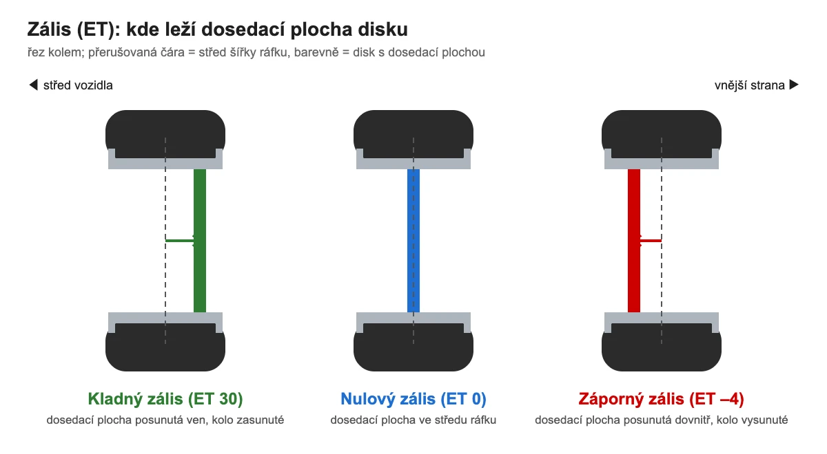 Zális disku ET – kladný, nulový a záporný v řezu kolem
