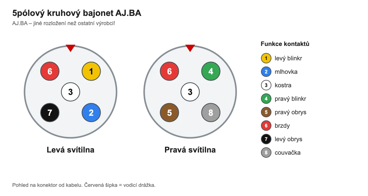 5pólový kruhový bajonet AJ.BA (AJ.BA) – zapojení kontaktů levé a pravé svítilny