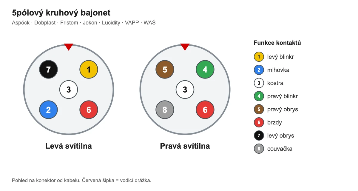 5pólový kruhový bajonet (Aspöck · Dobplast · Fristom · Jokon · Lucidity · VAPP · WAŚ) – zapojení kontaktů levé a pravé svítilny