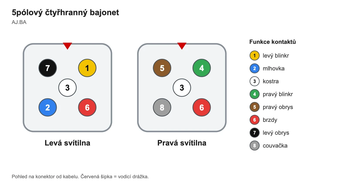 5pólový čtyřhranný bajonet (AJ.BA) – zapojení kontaktů levé a pravé svítilny