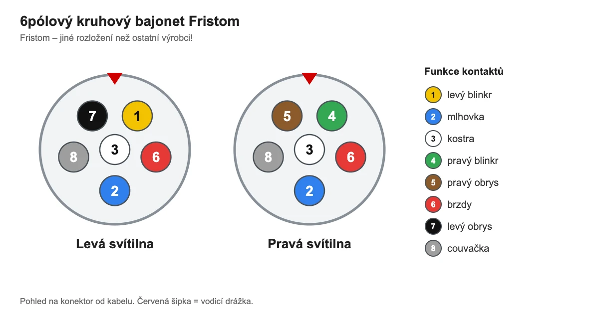 6pólový kruhový bajonet Fristom (Fristom) – zapojení kontaktů levé a pravé svítilny