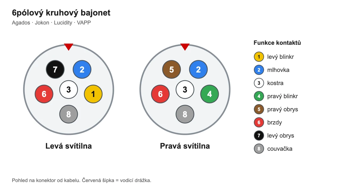6pólový kruhový bajonet (Agados · Jokon · Lucidity · VAPP) – zapojení kontaktů levé a pravé svítilny