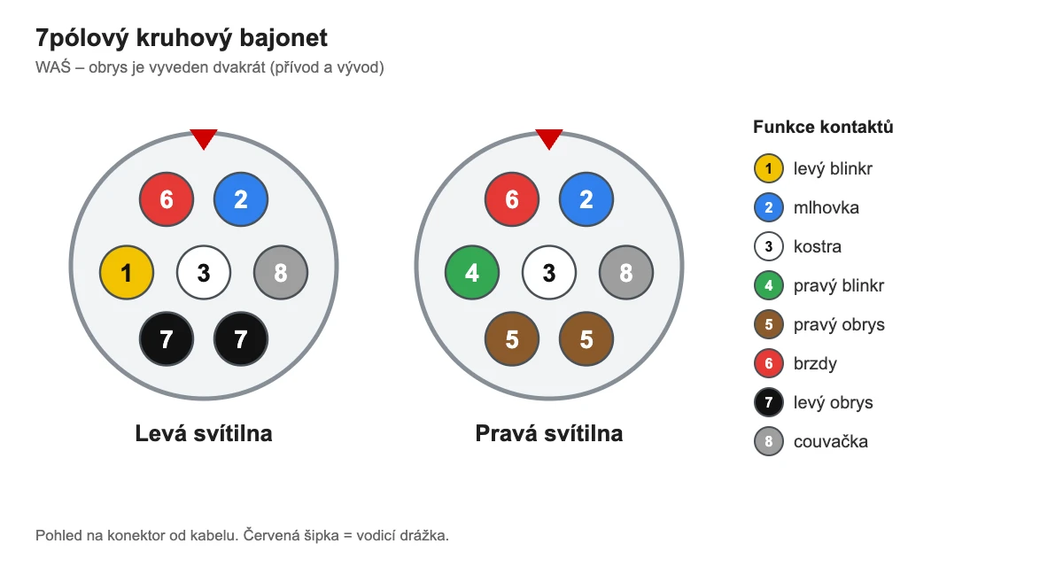 7pólový kruhový bajonet (WAŚ) – zapojení kontaktů levé a pravé svítilny